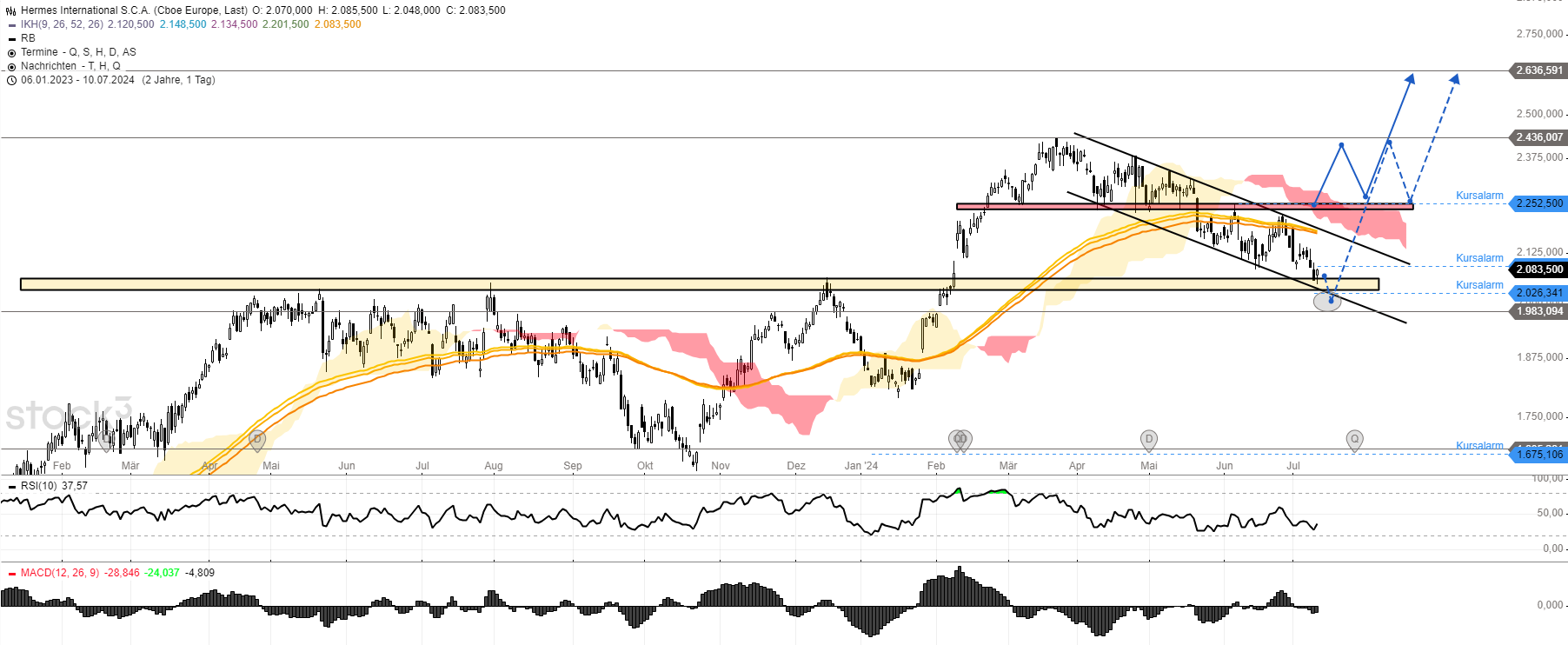 Hermes daily chart